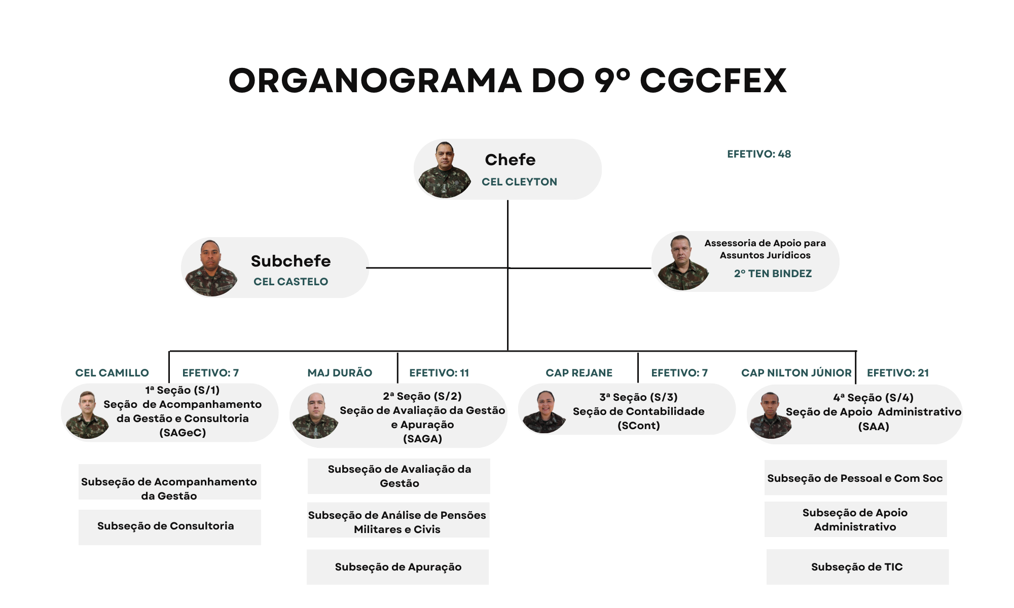 Organograma 9ºCGCFEx